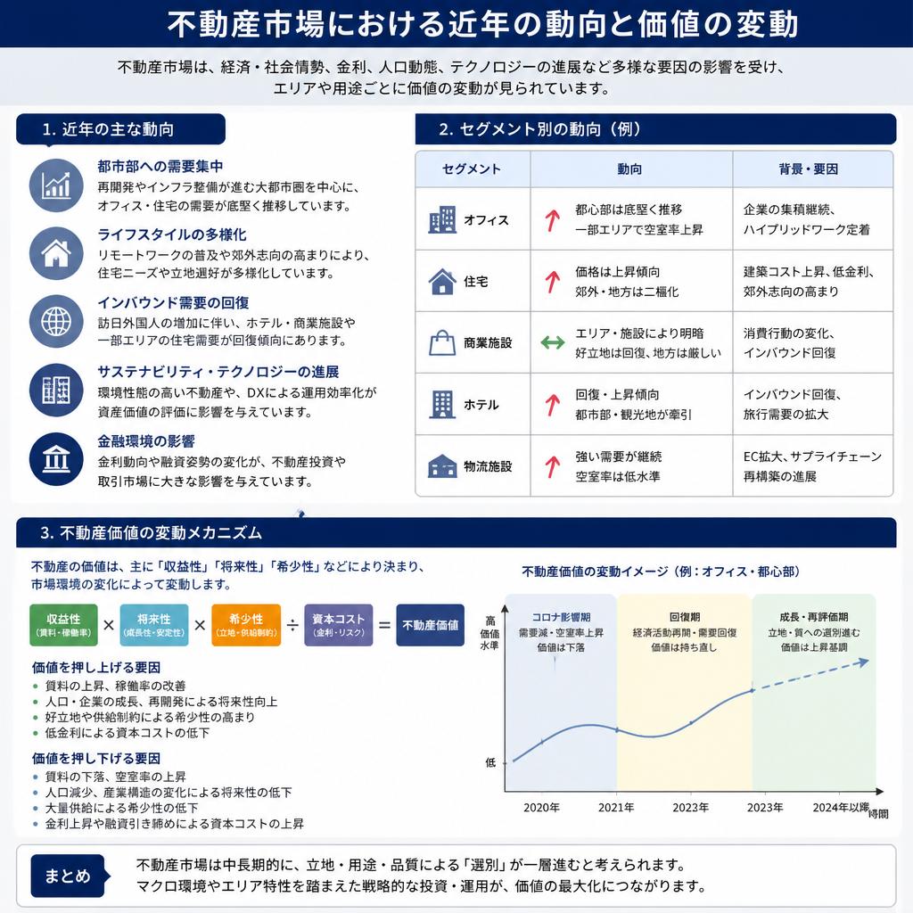 不動産価値の変動と市場動向